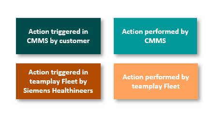 teamplay Fleet Connect - Examples - Color legend